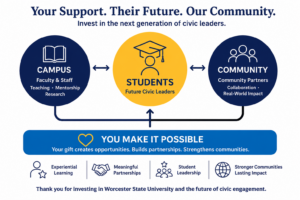 Infographic showing how campus and community support students as future civic leaders, emphasizing partnerships, opportunities, and student impact at Worcester State University.