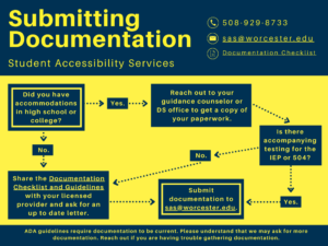 Flow chart about submitting documentation.