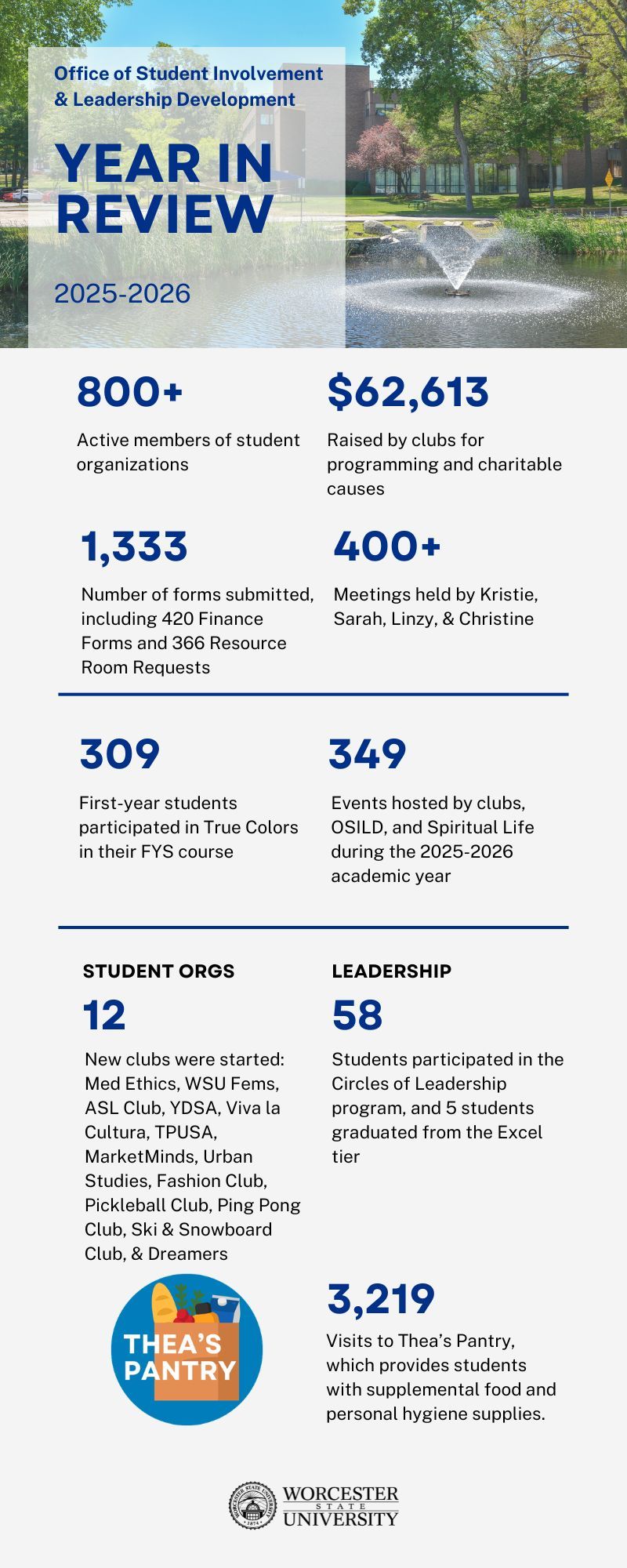 An infographic summarizes the 2025-2026 year-in-review for Worcester University's Office of Student Involvement & Leadership Development, detailing club activities, leadership, and service stats.