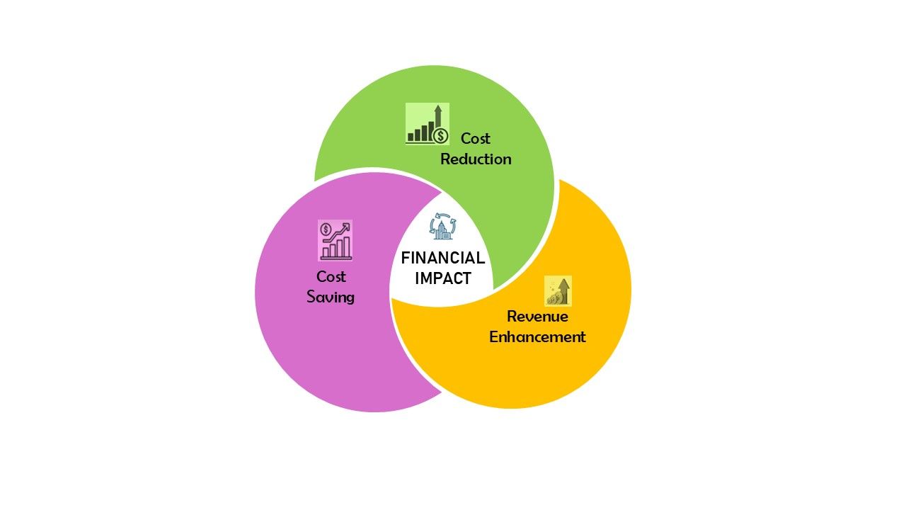 A Venn diagram with three overlapping circles labeled Cost Reduction, Cost Saving, and Revenue Enhancement, with Financial Impact in the center.