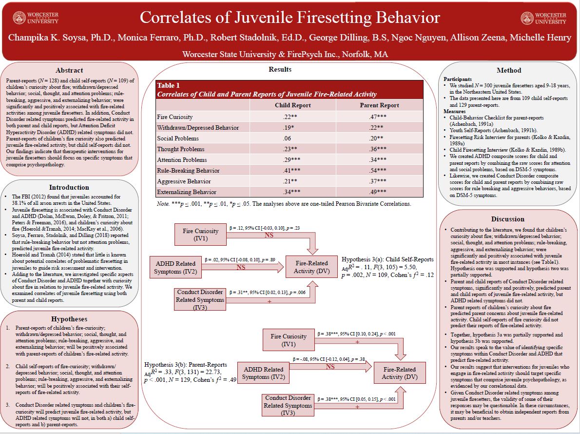 Predictors of Juvenile Firesetting Behavior